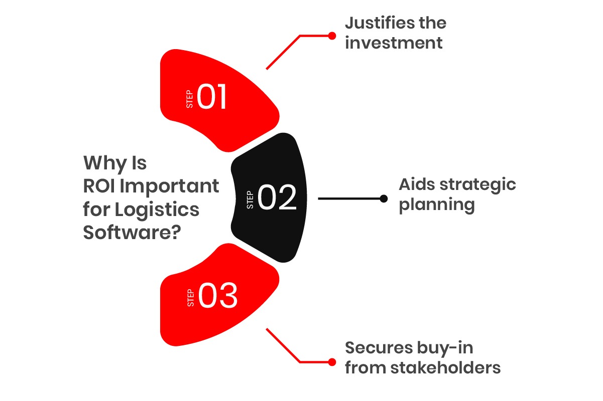 Why ROI matters for logistics software investment decisions